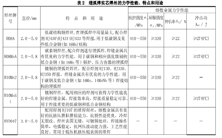 埋弧實芯焊絲的力學(xué)性能、特點、用途