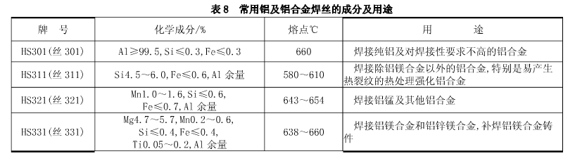 常用鋁及鋁合金焊絲的成分及用途 常用鋁及鋁合金焊絲的成分及用途