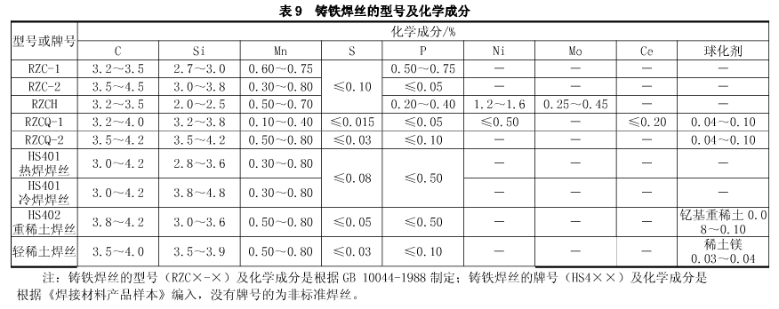 鑄鐵焊絲的型號及化學成分