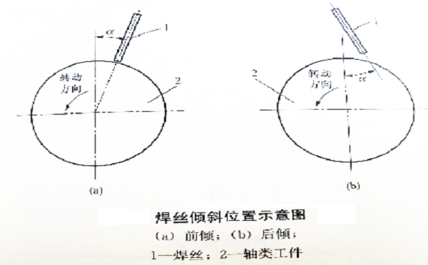 焊絲的傾斜位置對埋弧堆焊的影響 焊絲的傾斜位置對埋弧堆焊的影響